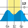 Samoa tide chart for Wednesday, November 12, 2025