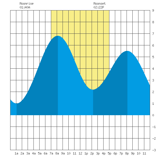 Samoa tide chart for Friday, November 14, 2025