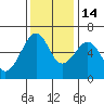Samoa tide chart for Friday, November 14, 2025