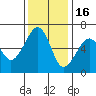 Samoa tide chart for Sunday, November 16, 2025