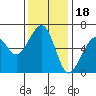 Samoa tide chart for Tuesday, November 18, 2025