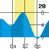 Samoa tide chart for Thursday, November 20, 2025