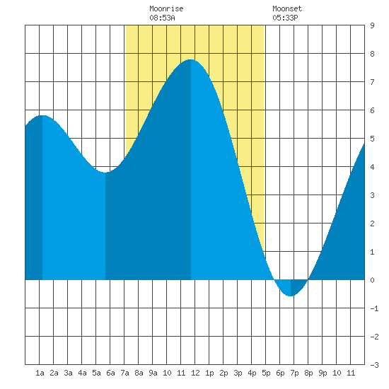 Samoa tide chart for Friday, November 21, 2025