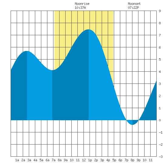 Samoa tide chart for Sunday, November 23, 2025