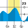 Samoa tide chart for Sunday, November 23, 2025