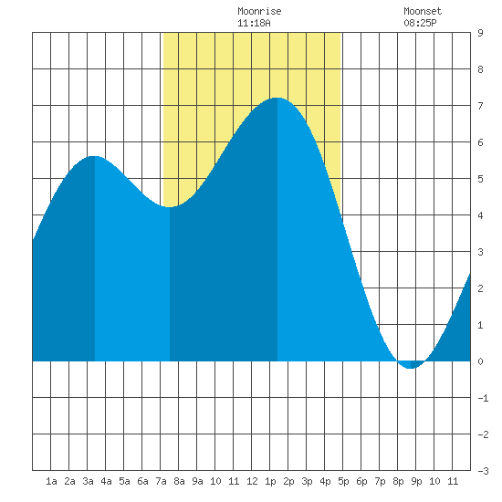Samoa tide chart for Monday, November 24, 2025