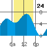 Samoa tide chart for Monday, November 24, 2025