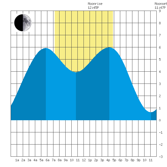 Samoa tide chart for Thursday, November 27, 2025