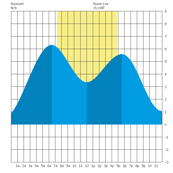 Samoa tide chart for Friday, November 28, 2025