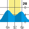 Samoa tide chart for Friday, November 28, 2025