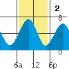 Samoa tide chart for Sunday, November 2, 2025