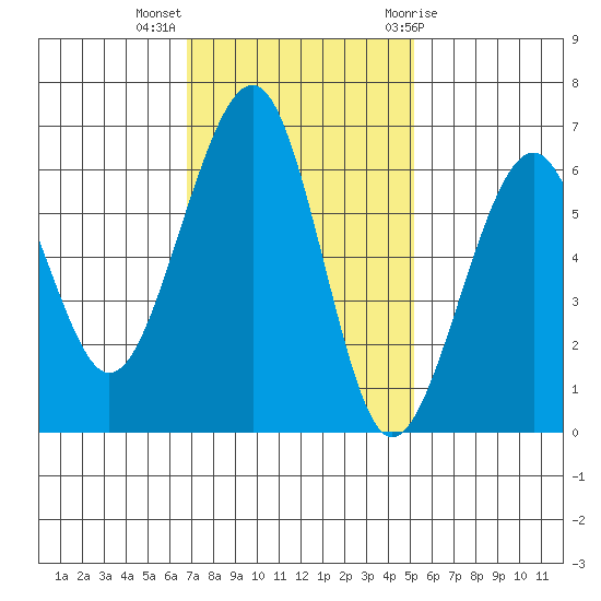 Samoa tide chart for Monday, November 3, 2025