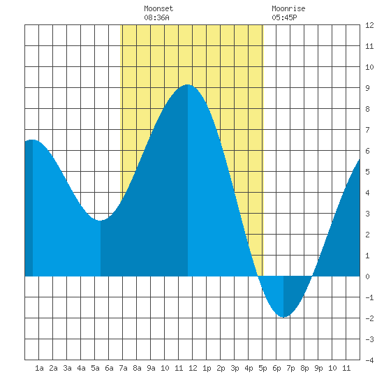 Samoa tide chart for Thursday, November 6, 2025