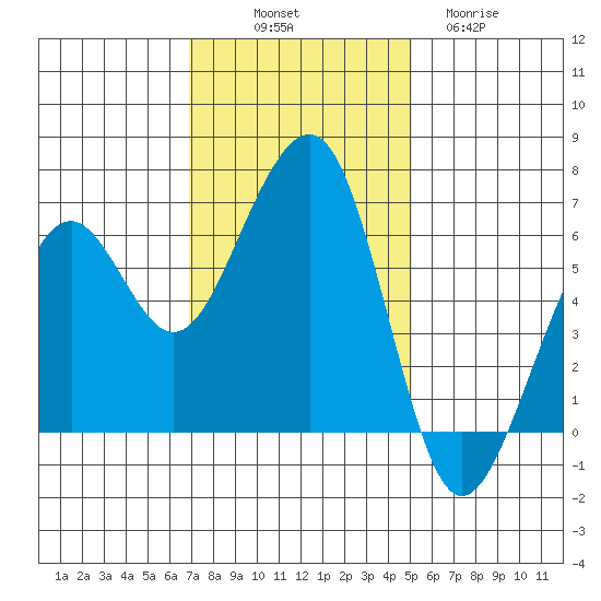 Samoa tide chart for Friday, November 7, 2025