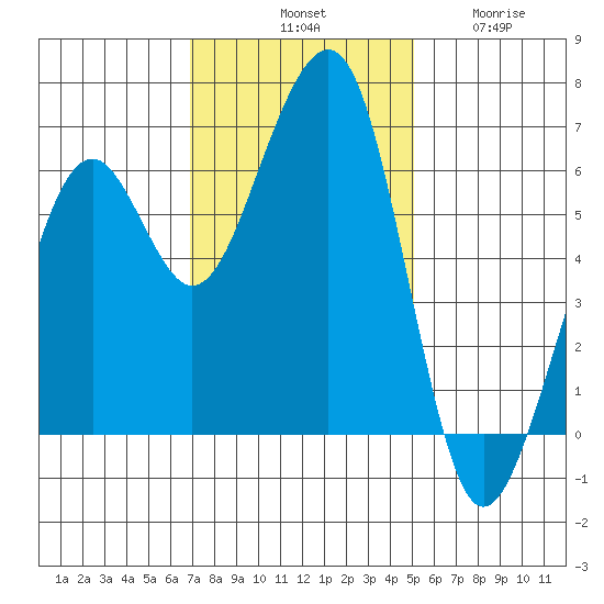 Samoa tide chart for Saturday, November 8, 2025