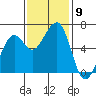 Samoa tide chart for Sunday, November 9, 2025