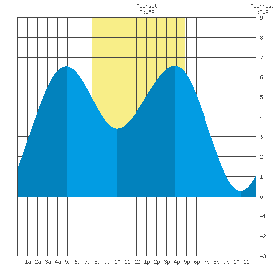 Samoa tide chart for Wednesday, December 10, 2025