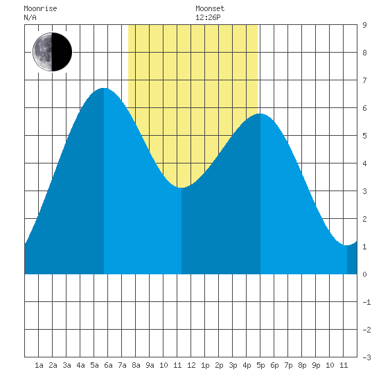 Samoa tide chart for Thursday, December 11, 2025