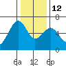 Samoa tide chart for Friday, December 12, 2025