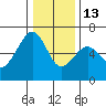 Samoa tide chart for Saturday, December 13, 2025