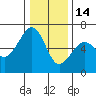 Samoa tide chart for Sunday, December 14, 2025
