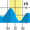 Samoa tide chart for Monday, December 15, 2025