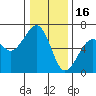 Samoa tide chart for Tuesday, December 16, 2025