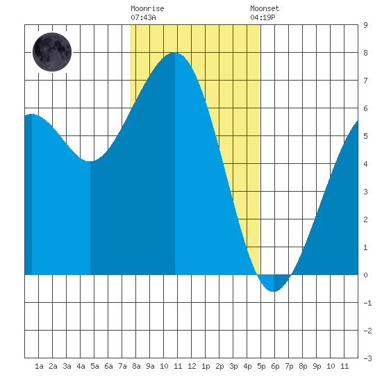 Samoa tide chart for Friday, December 19, 2025
