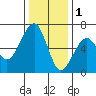 Samoa tide chart for Monday, December 1, 2025