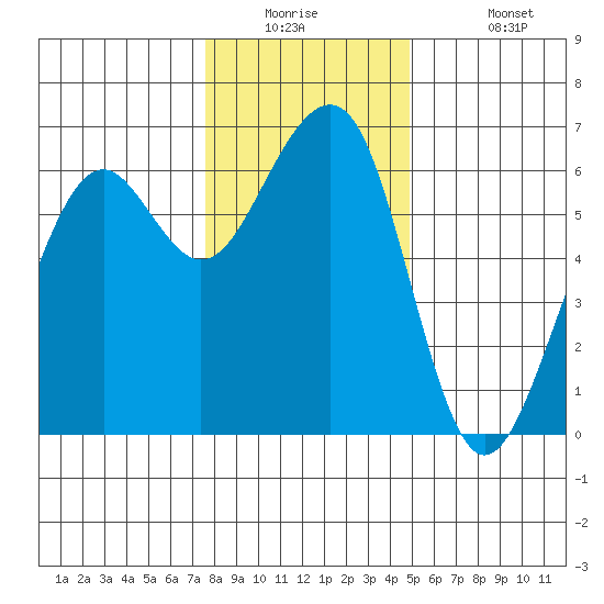 Samoa tide chart for Tuesday, December 23, 2025