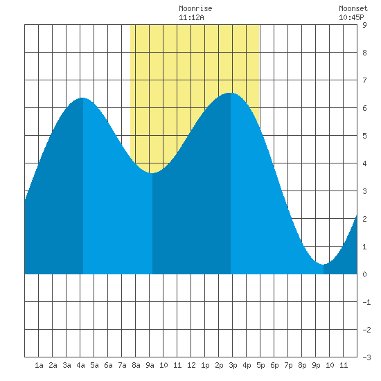 Samoa tide chart for Thursday, December 25, 2025