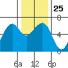 Samoa tide chart for Thursday, December 25, 2025