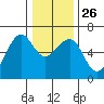 Samoa tide chart for Friday, December 26, 2025