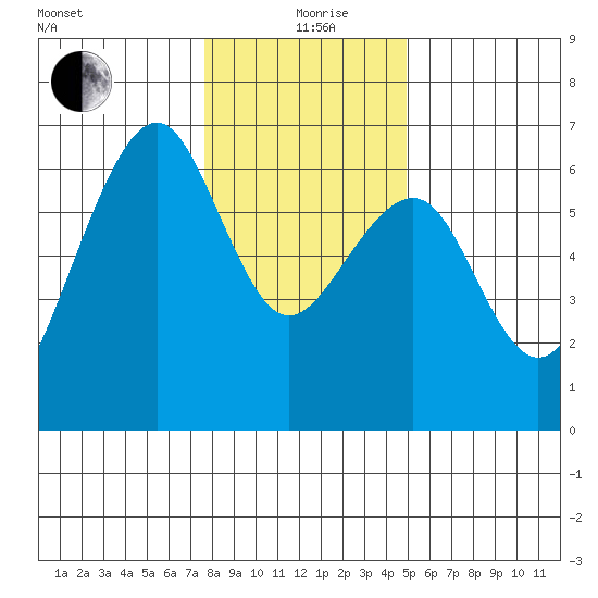 Samoa tide chart for Saturday, December 27, 2025
