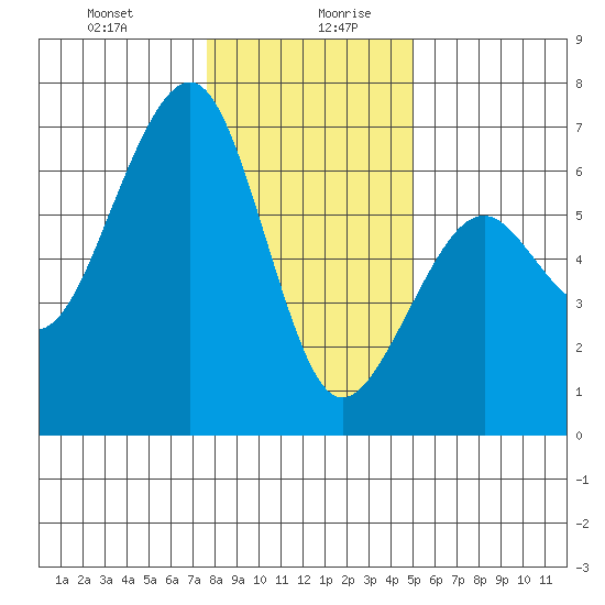 Samoa tide chart for Monday, December 29, 2025