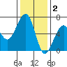 Samoa tide chart for Tuesday, December 2, 2025