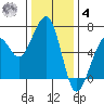 Samoa tide chart for Thursday, December 4, 2025