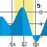 Samoa tide chart for Friday, December 5, 2025