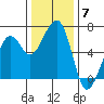Samoa tide chart for Sunday, December 7, 2025