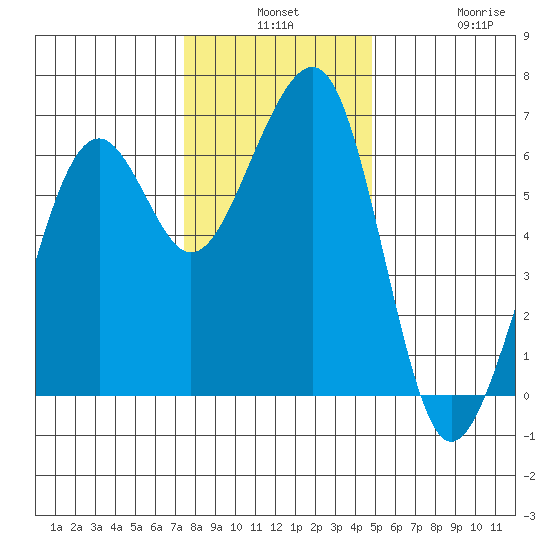 Samoa tide chart for Monday, December 8, 2025