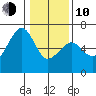 Samoa tide chart for Saturday, January 10, 2026