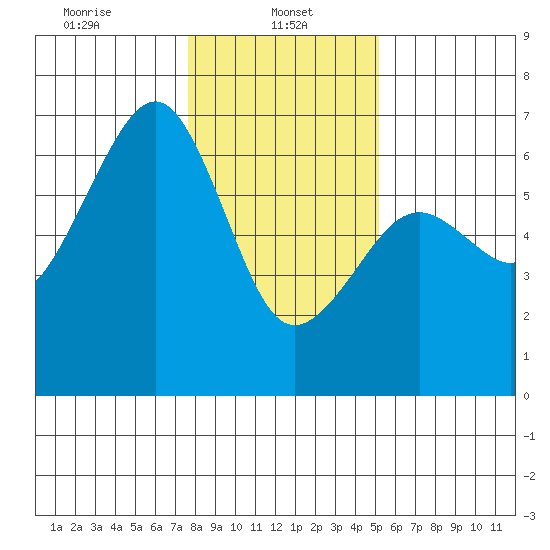 Samoa tide chart for Sunday, January 11, 2026