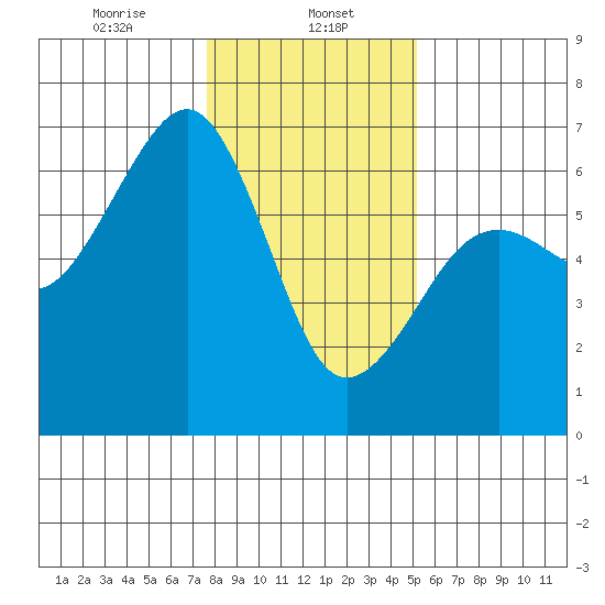 Samoa tide chart for Monday, January 12, 2026