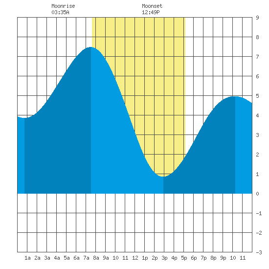 Samoa tide chart for Tuesday, January 13, 2026
