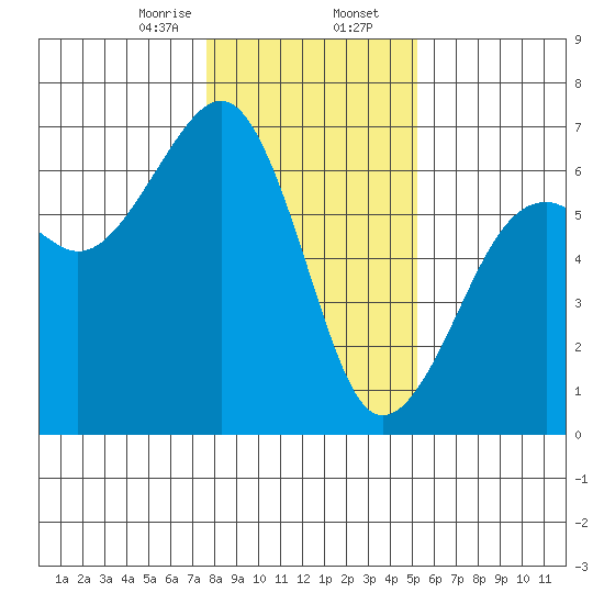 Samoa tide chart for Wednesday, January 14, 2026