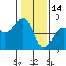Samoa tide chart for Wednesday, January 14, 2026