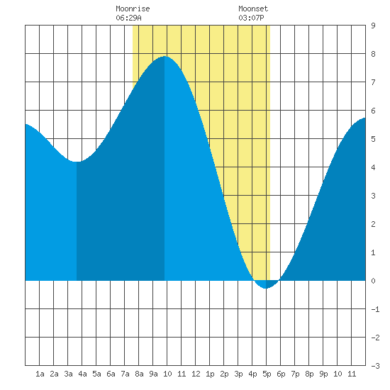 Samoa tide chart for Friday, January 16, 2026