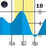 Samoa tide chart for Sunday, January 18, 2026