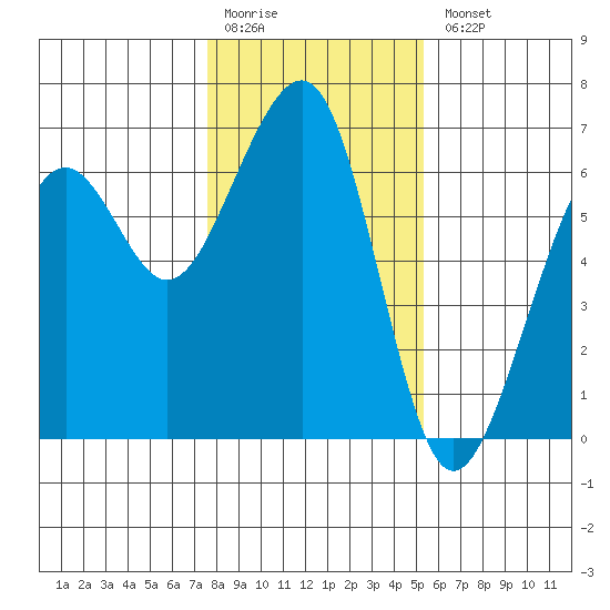 Samoa tide chart for Monday, January 19, 2026
