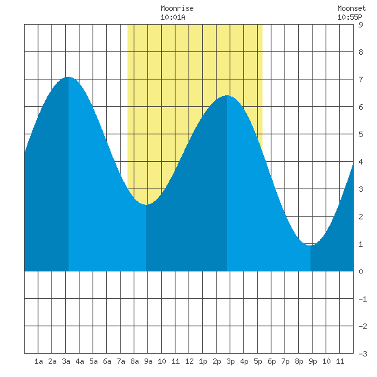 Samoa tide chart for Friday, January 23, 2026